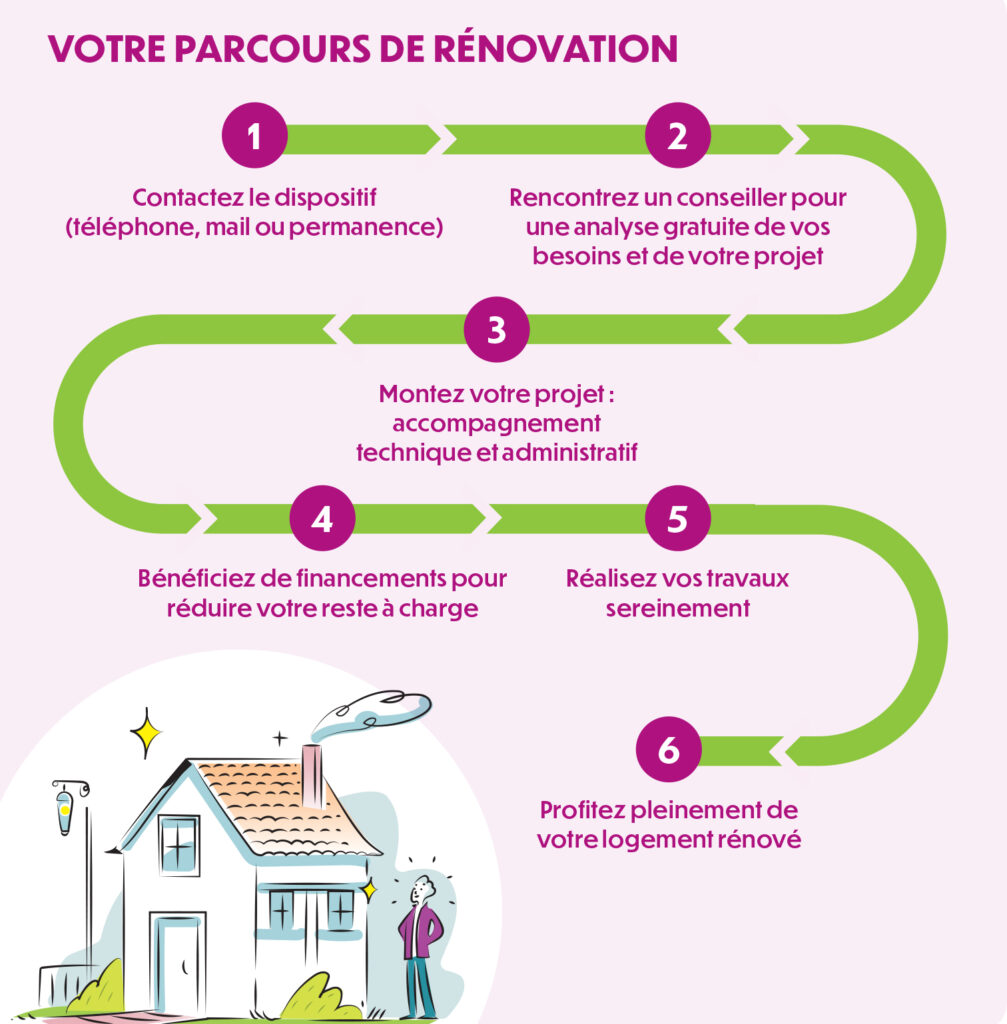 Votre parcours de rénovation